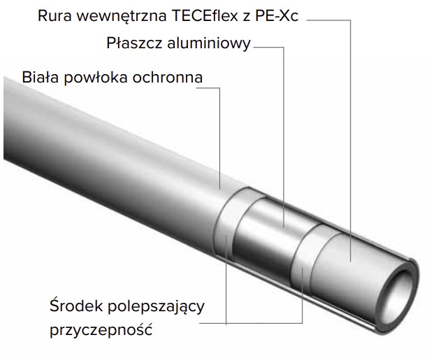 Struktura rury wielowarstwowej TECEflex